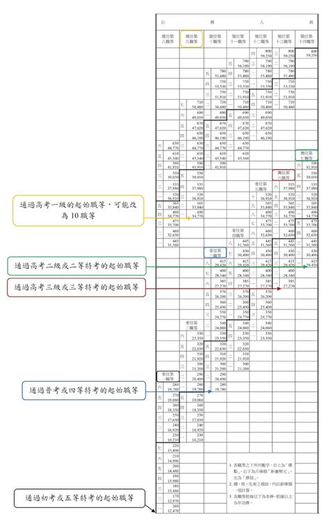 公務員 升遷